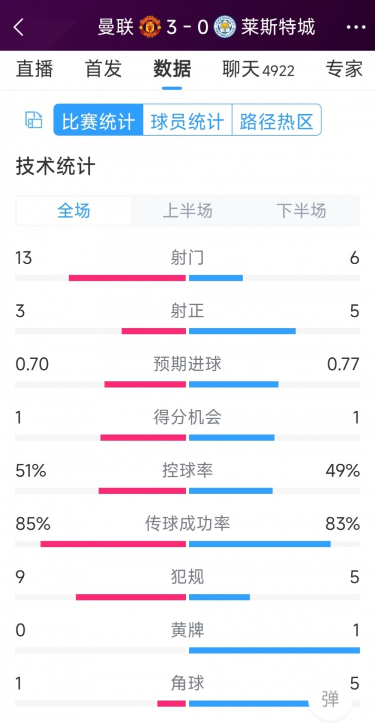 紅魔3射正進(jìn)3球！曼聯(lián)3-0萊斯特城全場(chǎng)數(shù)據(jù)：射門(mén)13-6，射正3-5