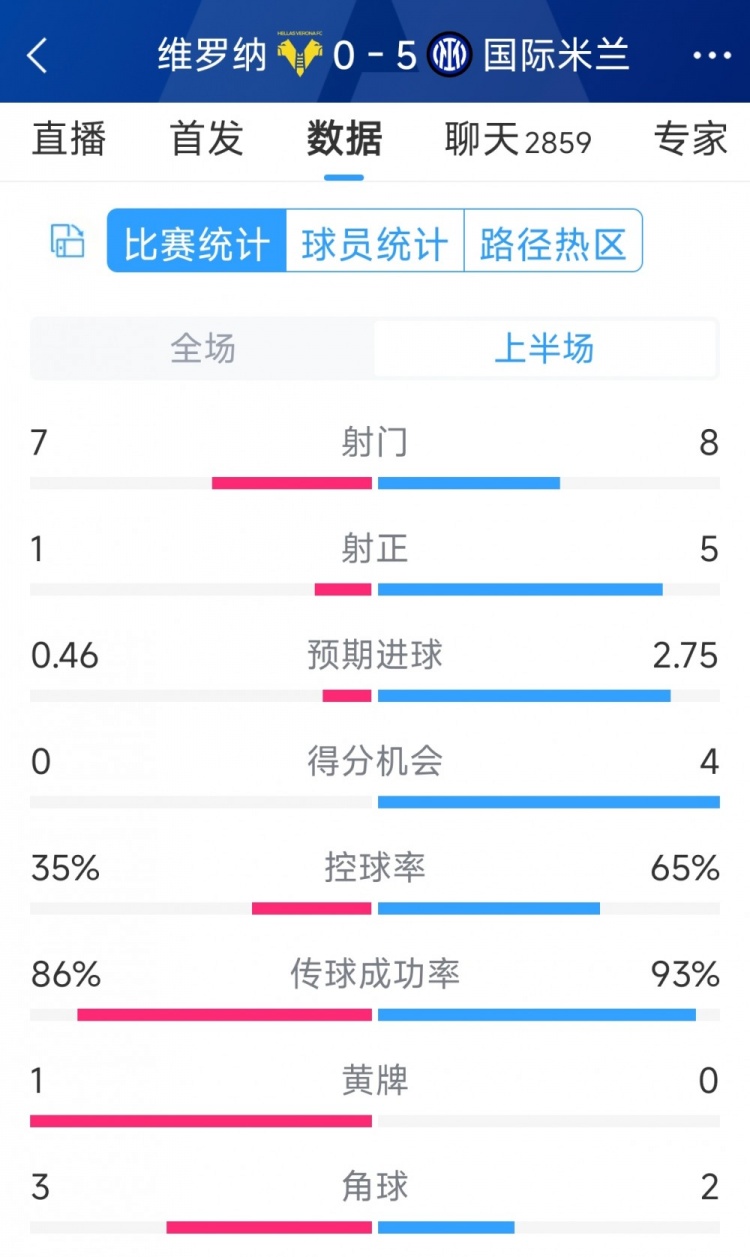 國米5次射正進(jìn)5球！國米vs維羅納半場(chǎng)數(shù)據(jù)：射門8-7，射正5-1