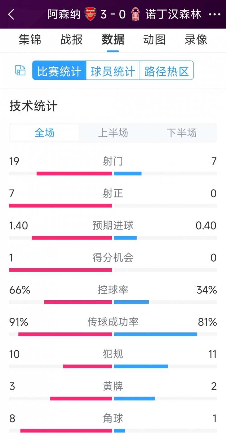 完勝！阿森納3-0諾丁漢森林全場(chǎng)數(shù)據(jù)：射門(mén)19-7，射正7-0