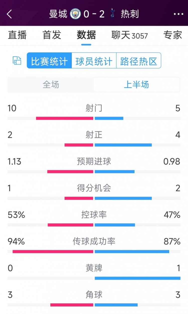 熱刺半場兩球領(lǐng)先！曼城vs熱刺半場數(shù)據(jù)：射門10-5，射正2-4