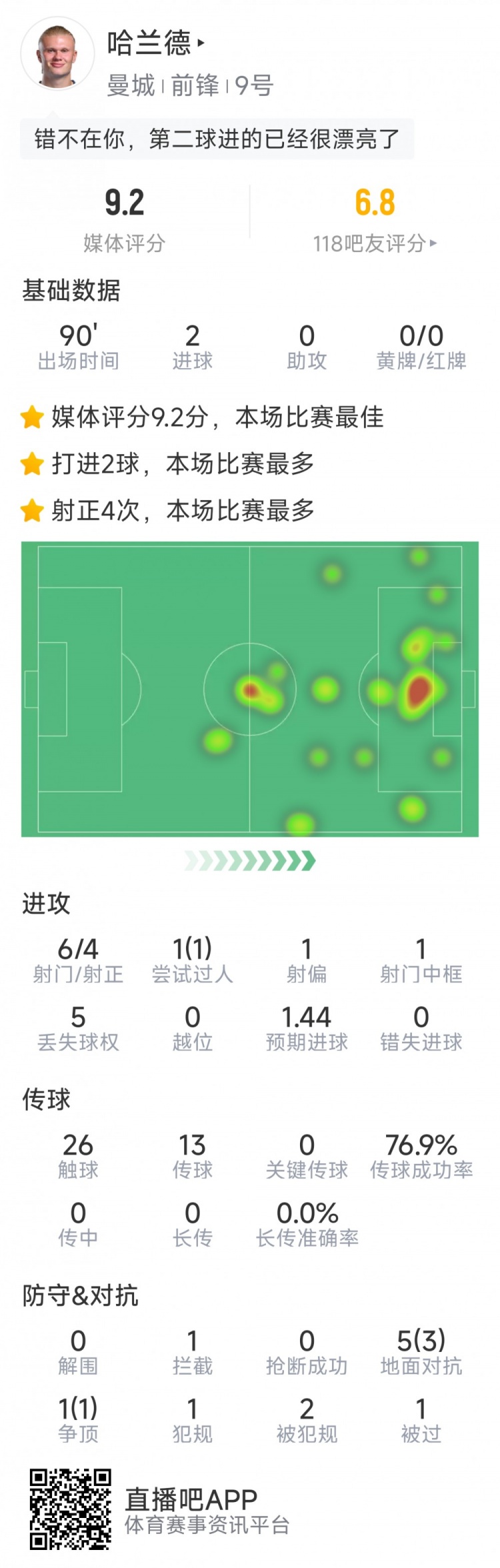 哈蘭德本場數(shù)據(jù)：梅開二度，6射4正，1次中框，評分9.2分