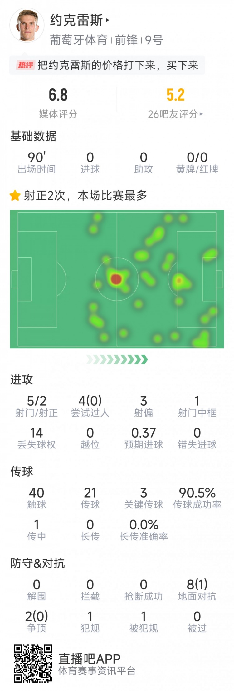 約克雷斯本場數據：10次對抗僅1成功，5射2正，3次關鍵傳球