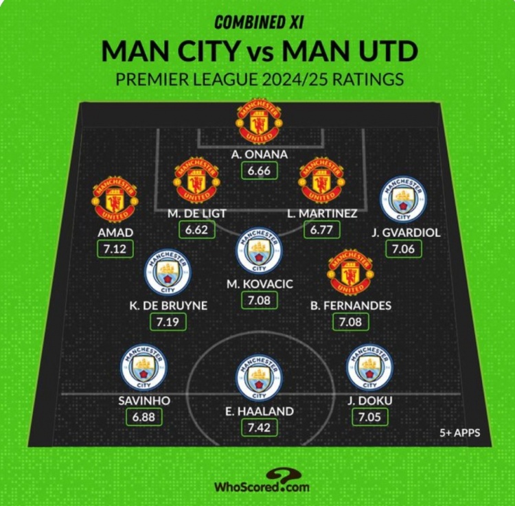 Whoscored列曼市雙雄本賽季評(píng)分最高陣：哈蘭德、B費(fèi)、奧納納在列