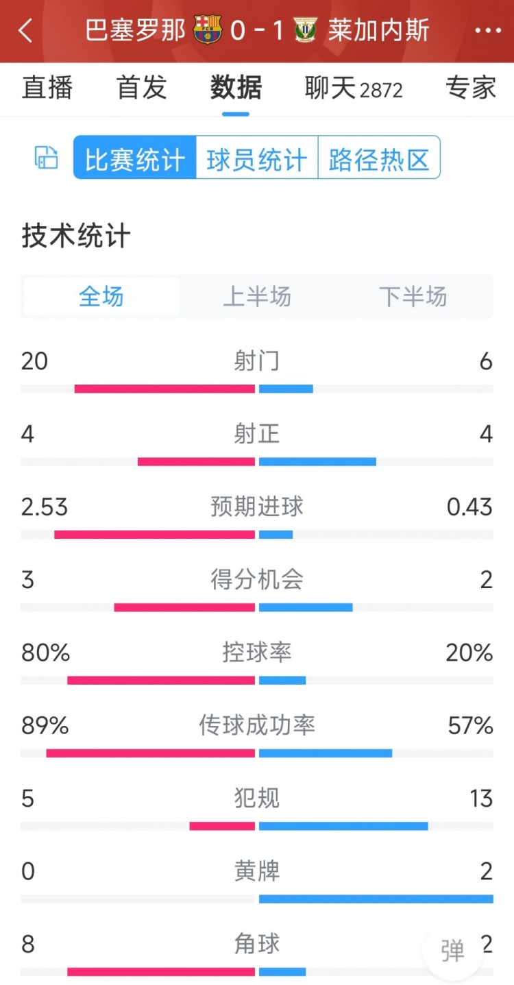 空有八成控球率，巴薩0-1萊加內(nèi)斯全場數(shù)據(jù)：射門20-6，射正4-4