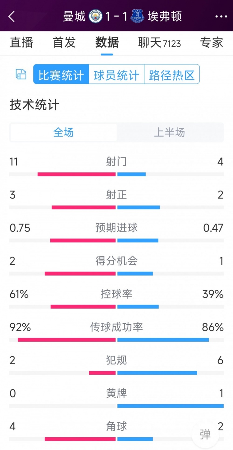 曼城vs埃弗頓半場(chǎng)數(shù)據(jù)：射門11-4，射正3-2，得分機(jī)會(huì)2-1