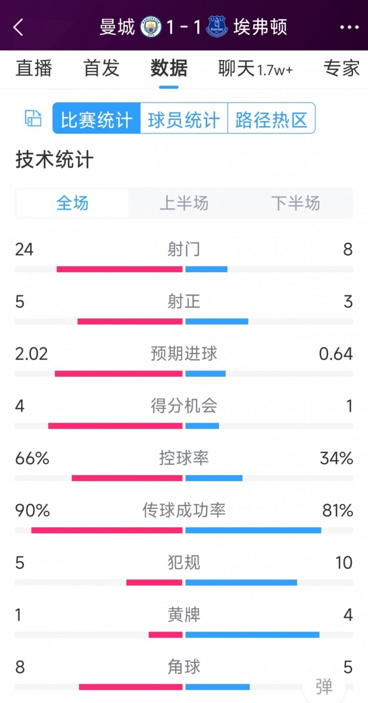 曼城1-1埃弗頓全場數(shù)據(jù)：射門24-8，射正5-3，得分機會4-1